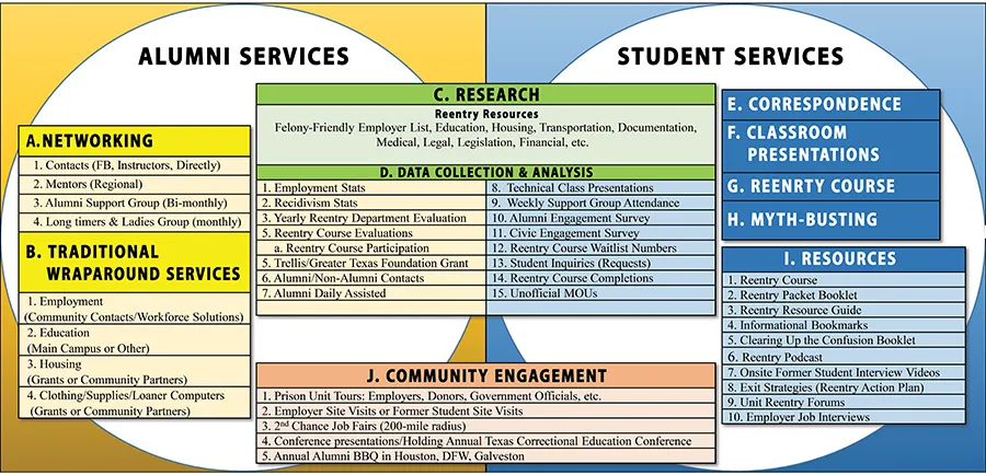 Reentry Services at LCHC. For accessible text or larger version, download the PDf.